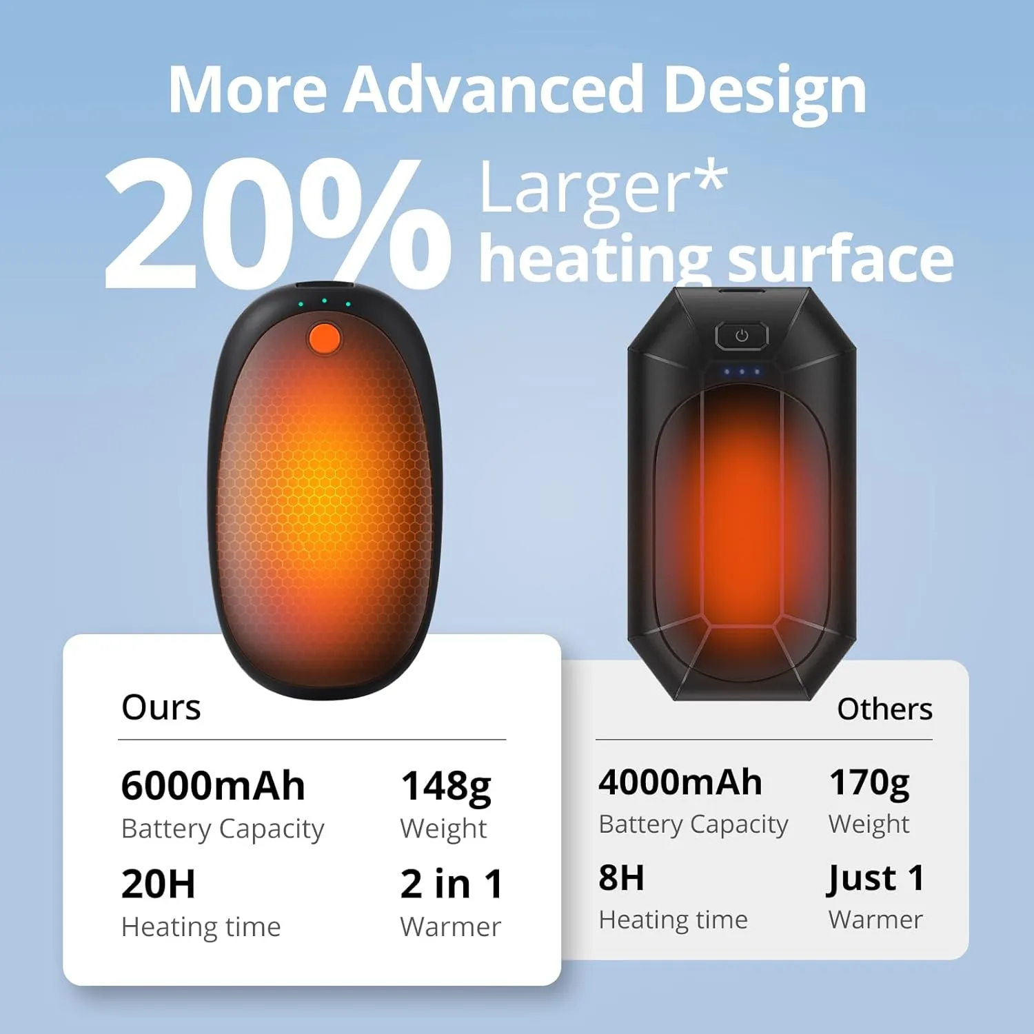 AI Hand Warmers Rechargeable 2 Pack,20H Heating Rechargeable Hand
