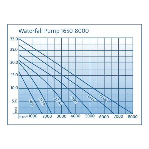 Oase Waterfall Pump